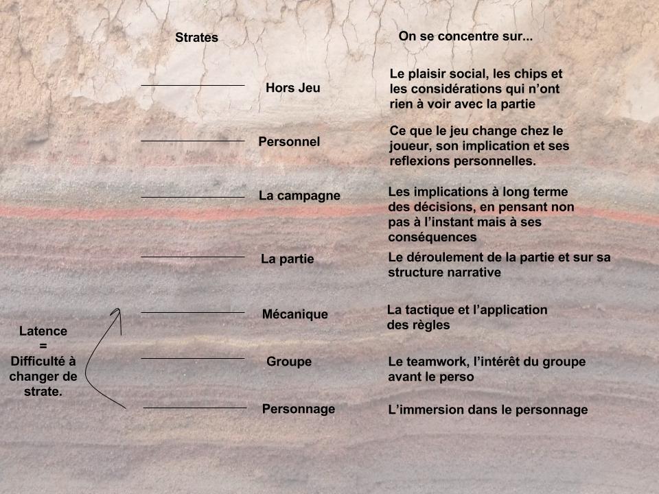 Des strates pour analyser une partie ?