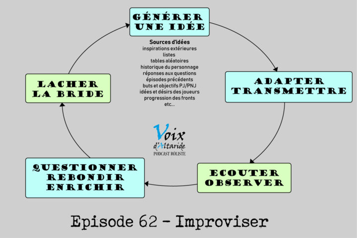 Une vision de l'improvisation en jdr